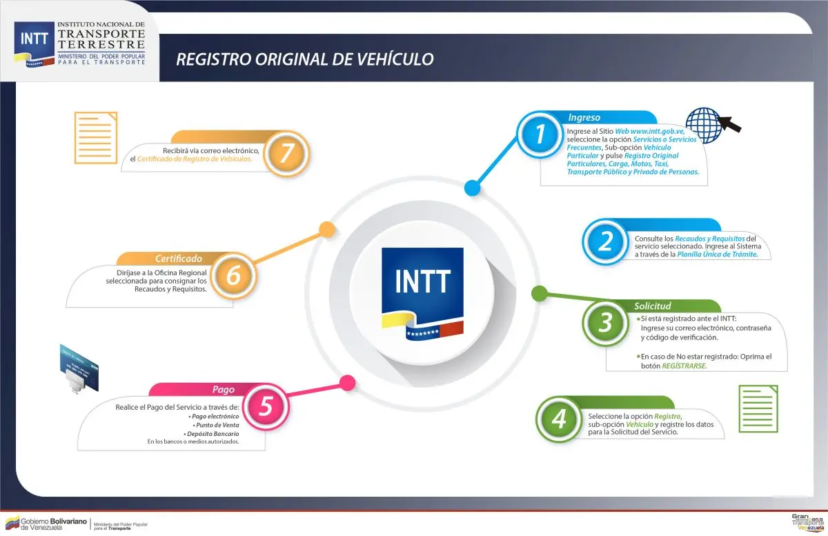 registro de motos venezuela - Cómo registrar mi moto en el INTT Venezuela
