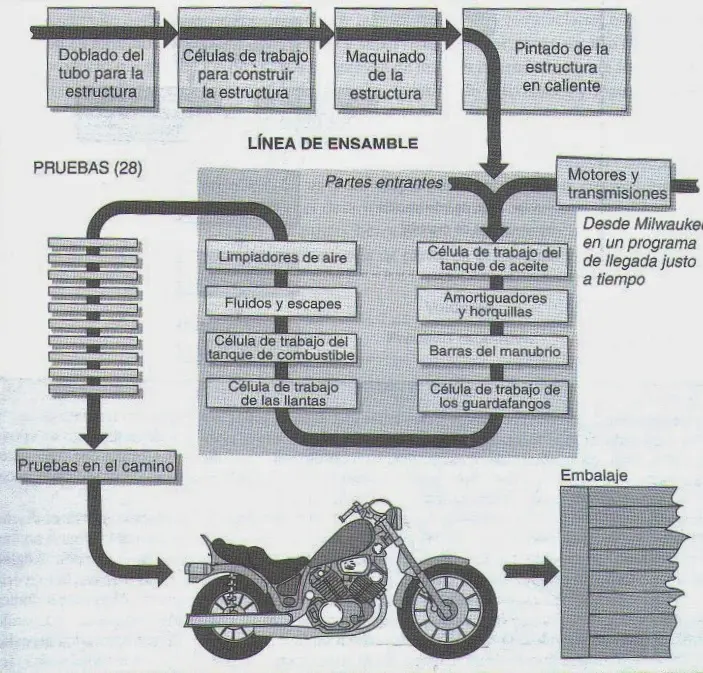 feses y pasos para hacer una motocicleta - Cómo se construye una motocicleta