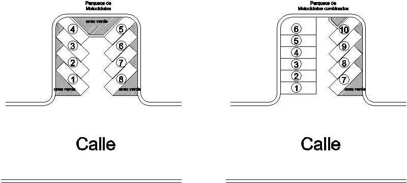 medidas para parqueadero de motos - Cuál es la medida de un puesto de estacionamiento