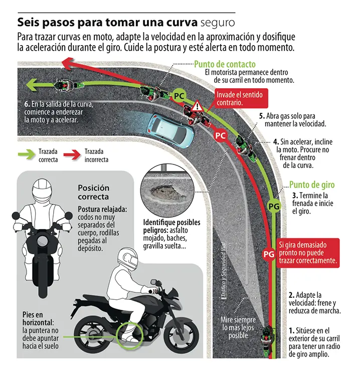 forma correcta de conducir una motocicleta - Cuál es la postura correcta para conducir una moto