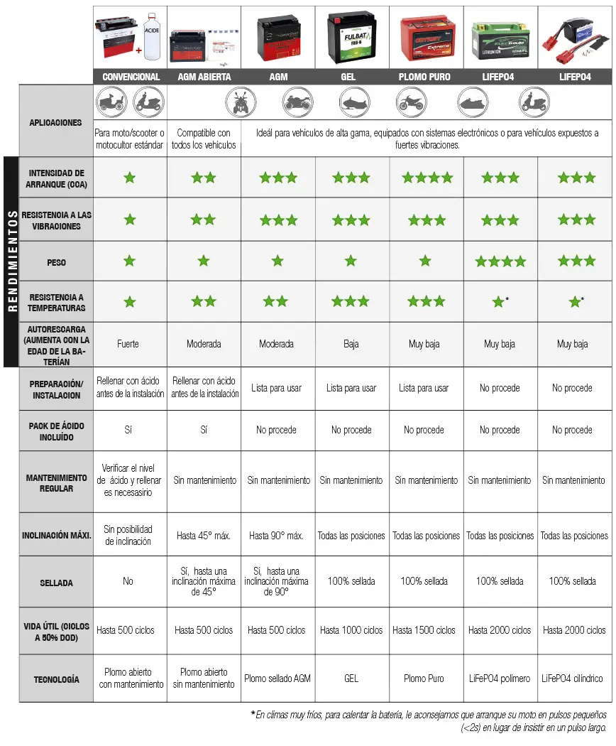 tipos de baterias para motos - Cuáles son los tipos de baterías