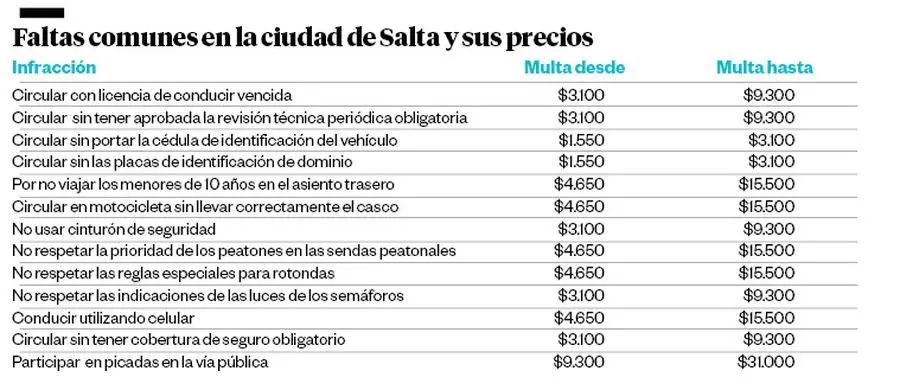 multas de transito motos salta - Cuándo prescriben las multas en la provincia de Salta