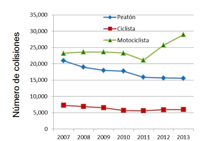tablas de velocidad por atropello peatonal con motocicleta - Cuando un conductor atropella a un peatón a una velocidad de 65 kilómetros por hora es probable que