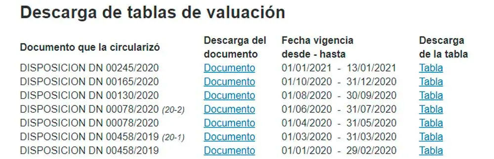 valor de tabla motos - Dónde puedo ver el valor venal de mi coche
