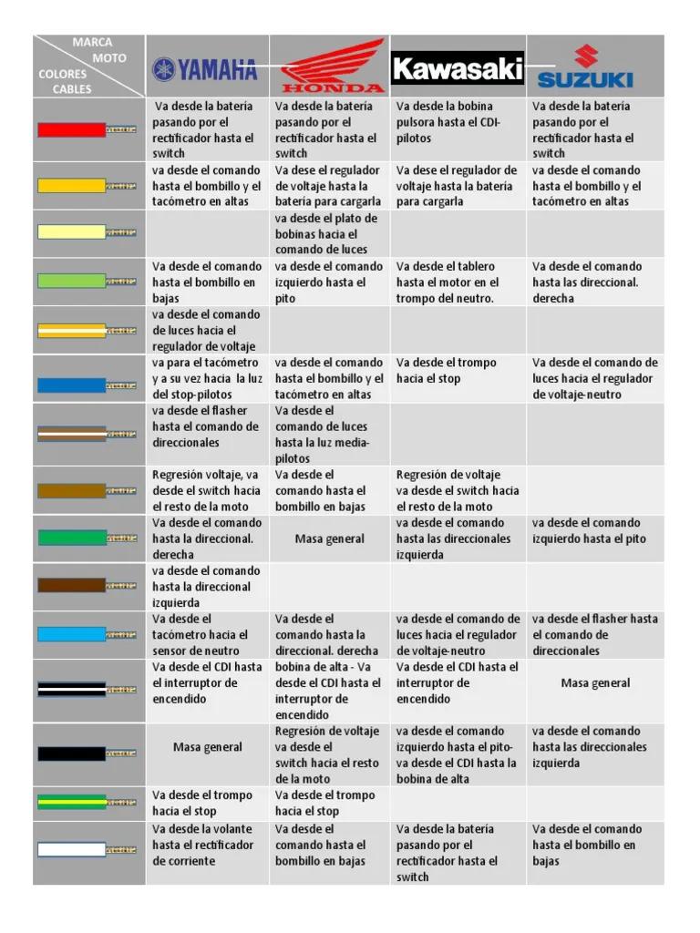 colores cables circuito eléctrico motocicleta - Dónde va el cable negativo de la moto