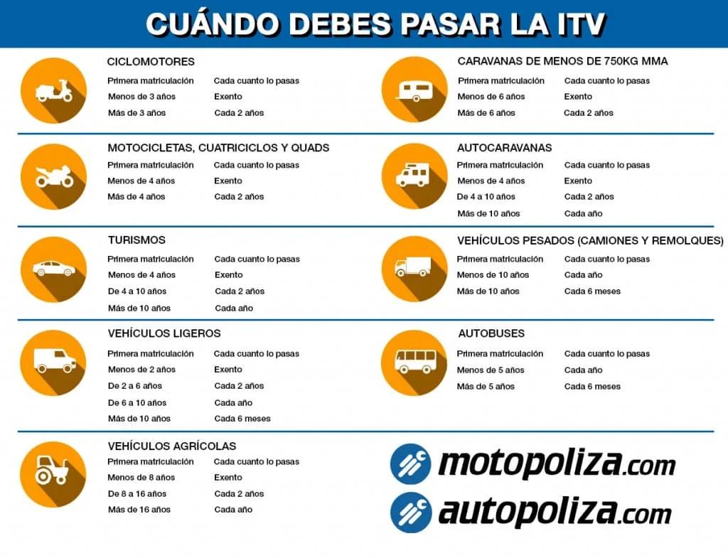 itv en motos cada cuanto - Que inspeccionan en la ITV moto