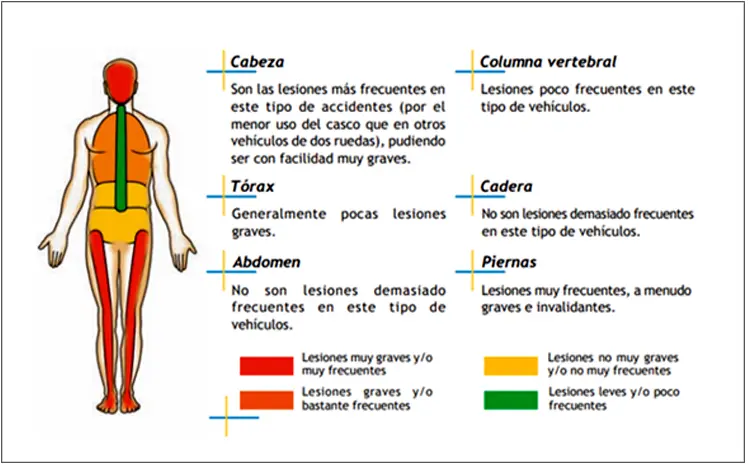accidentologia fractura de pelvis velocidad motocicleta - Qué pasa si me accidento en una moto que no es mía