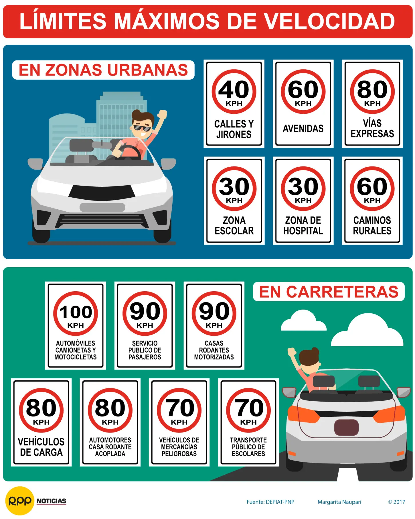 cuál es la velocidad máxima para motos en calles - Qué velocidad máxima está prohibido superar en una vía urbana